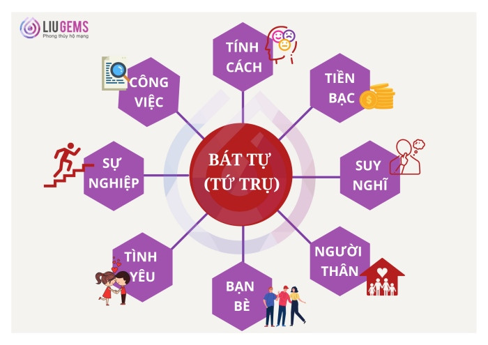 Các vấn đề Bát Tự luận giải