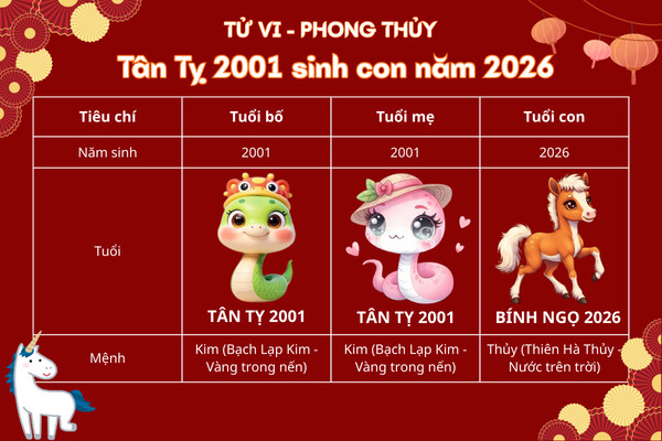 Bản mệnh Kim của bố mẹ Tân Tỵ 2001 tương sinh với mệnh Thủy của con Bính Ngọ 2026 mang lại nhiều may mắn