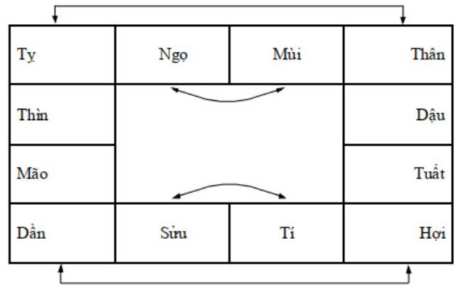 Bánh xe 12 con giáp thể hiện các mối quan hệ Lục Hợp