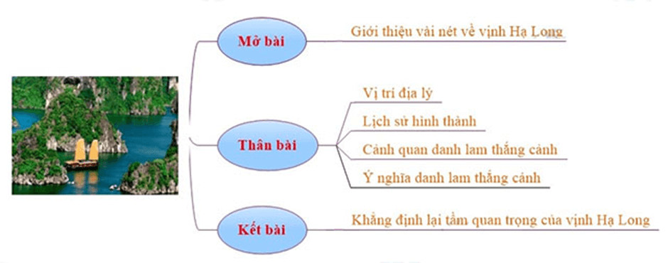 Sơ đồ tư duy Vịnh Hạ Long