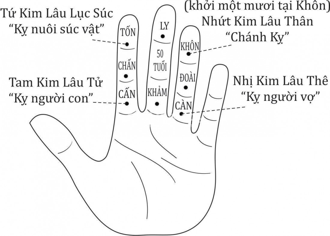 Bảng tra cứu tuổi Kim lâu theo năm sinh