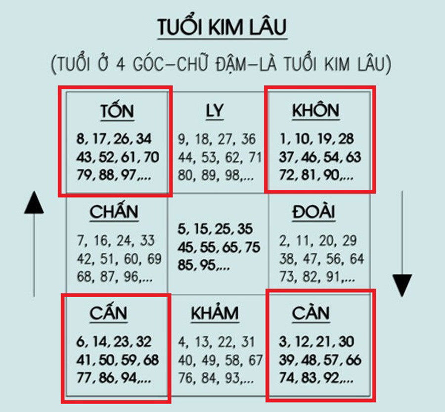 Cách tính Kim lâu dựa trên Bát Quái và Cửu Cung