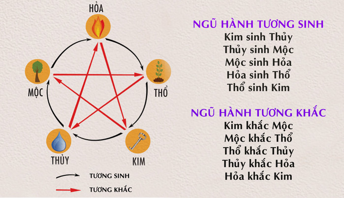 Ngũ hành tương sinh, tương khắc trong phong thủy, một hệ thống phức tạp các mối quan hệ