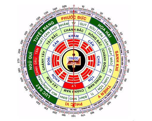 Sơ đồ bát quái tư vấn phong thủy nhà bếp