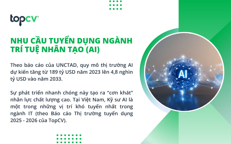 Ngành Trí tuệ nhân tạo (AI) phát triển mạnh mẽ