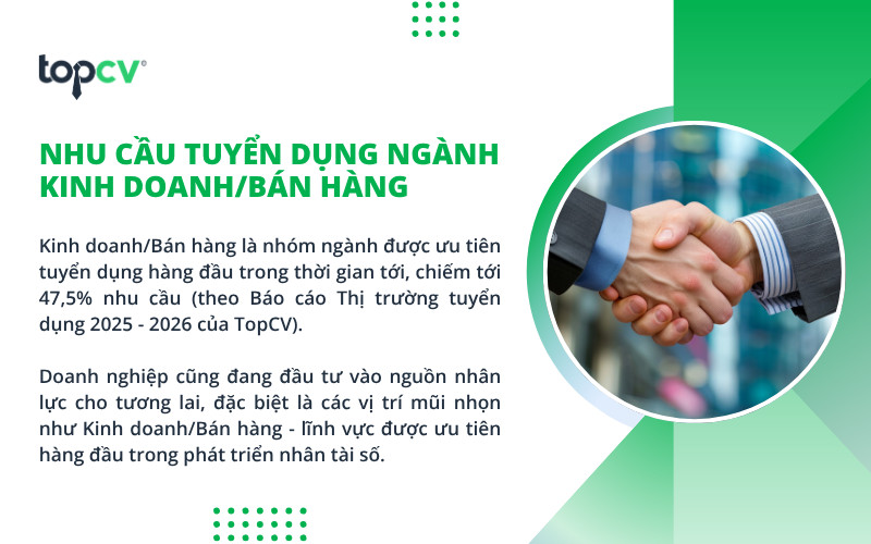 Nhu cầu tuyển dụng nhân lực ngành Kinh doanh/Bán hàng luôn ở mức cao
